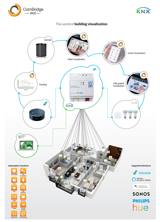 IPAS KNX home control center for home automation